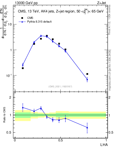 Plot of j.lha in 13000 GeV pp collisions