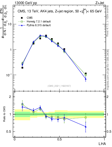 Plot of j.lha in 13000 GeV pp collisions