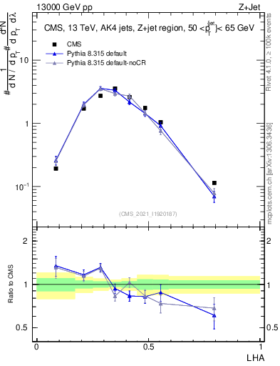 Plot of j.lha in 13000 GeV pp collisions