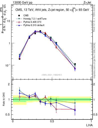 Plot of j.lha in 13000 GeV pp collisions