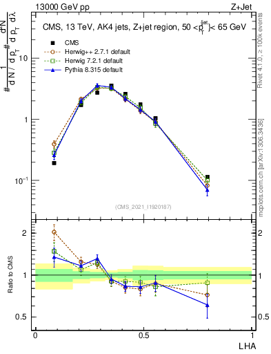Plot of j.lha in 13000 GeV pp collisions