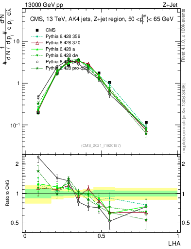 Plot of j.lha in 13000 GeV pp collisions