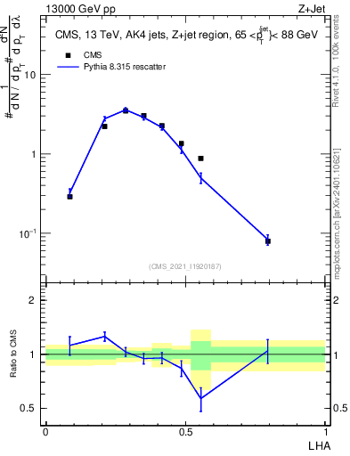 Plot of j.lha in 13000 GeV pp collisions