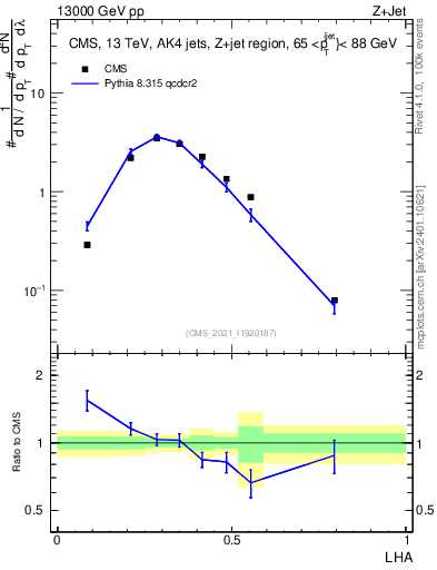 Plot of j.lha in 13000 GeV pp collisions