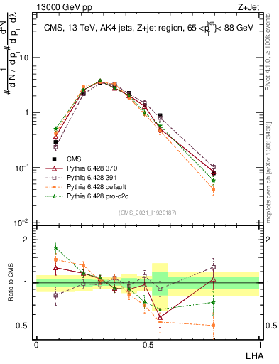 Plot of j.lha in 13000 GeV pp collisions