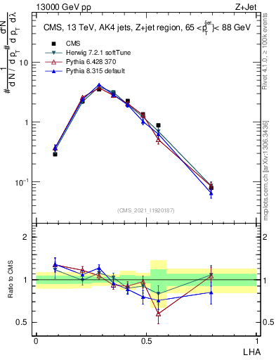 Plot of j.lha in 13000 GeV pp collisions