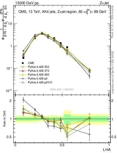 Plot of j.lha in 13000 GeV pp collisions