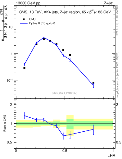 Plot of j.lha in 13000 GeV pp collisions
