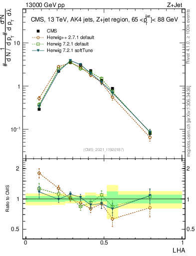 Plot of j.lha in 13000 GeV pp collisions