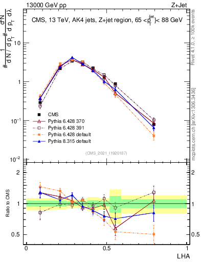 Plot of j.lha in 13000 GeV pp collisions