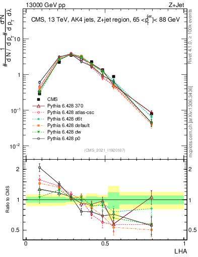 Plot of j.lha in 13000 GeV pp collisions