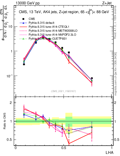 Plot of j.lha in 13000 GeV pp collisions