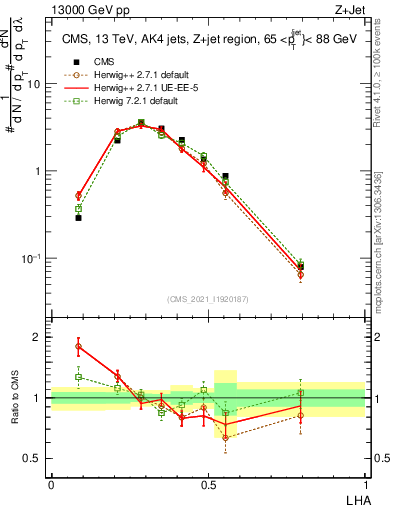 Plot of j.lha in 13000 GeV pp collisions