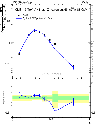 Plot of j.lha in 13000 GeV pp collisions