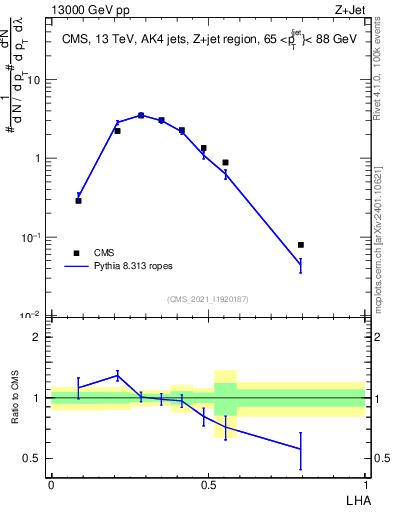 Plot of j.lha in 13000 GeV pp collisions