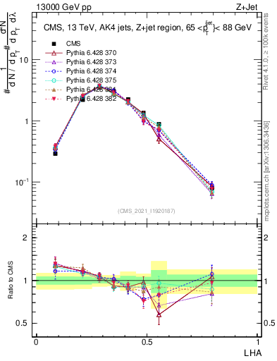 Plot of j.lha in 13000 GeV pp collisions