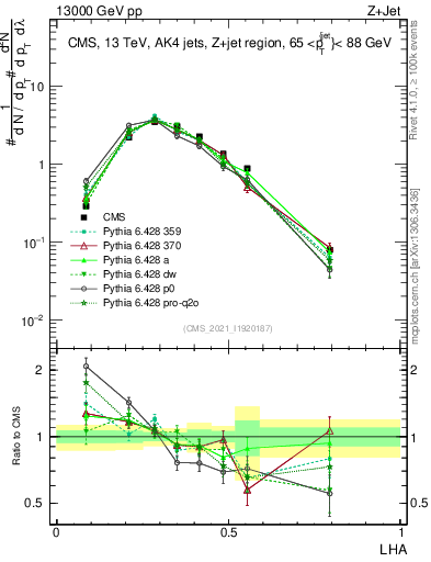 Plot of j.lha in 13000 GeV pp collisions