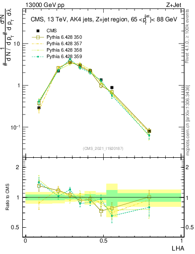 Plot of j.lha in 13000 GeV pp collisions