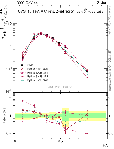 Plot of j.lha in 13000 GeV pp collisions