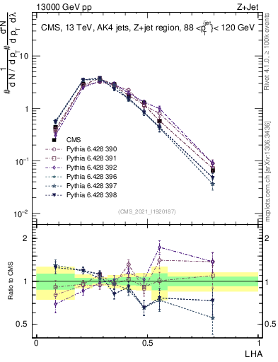 Plot of j.lha in 13000 GeV pp collisions