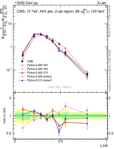 Plot of j.lha in 13000 GeV pp collisions