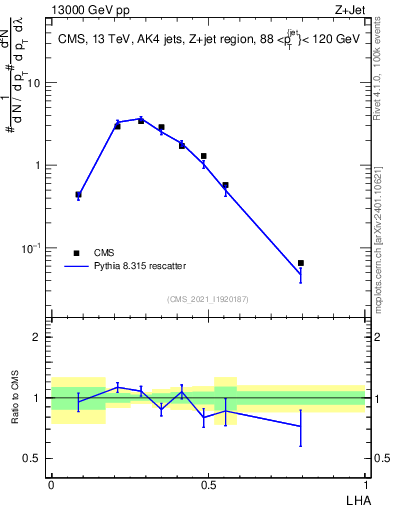 Plot of j.lha in 13000 GeV pp collisions