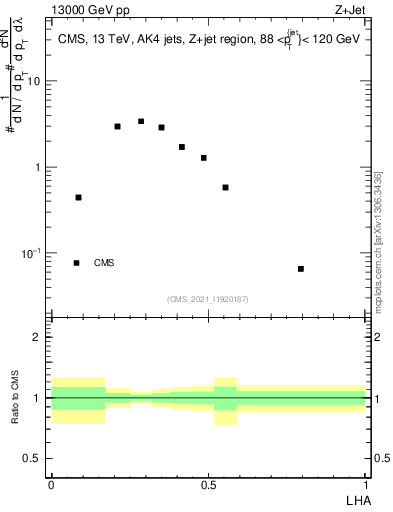 Plot of j.lha in 13000 GeV pp collisions