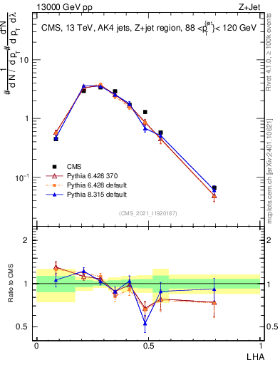 Plot of j.lha in 13000 GeV pp collisions