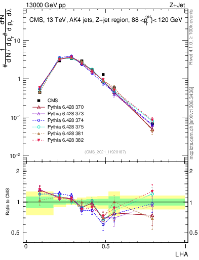 Plot of j.lha in 13000 GeV pp collisions