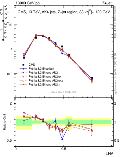 Plot of j.lha in 13000 GeV pp collisions