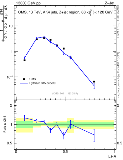Plot of j.lha in 13000 GeV pp collisions