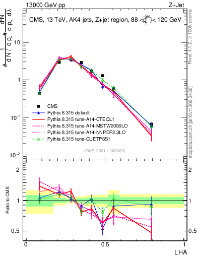 Plot of j.lha in 13000 GeV pp collisions