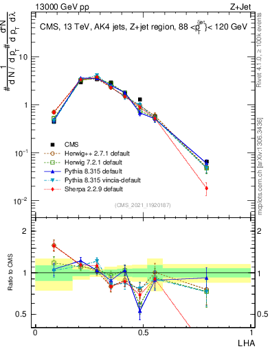 Plot of j.lha in 13000 GeV pp collisions