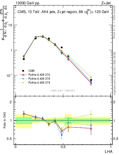 Plot of j.lha in 13000 GeV pp collisions