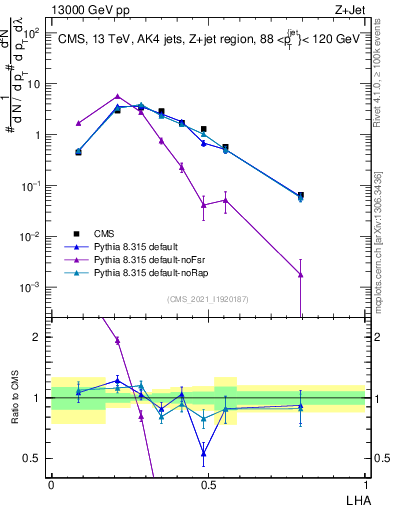 Plot of j.lha in 13000 GeV pp collisions