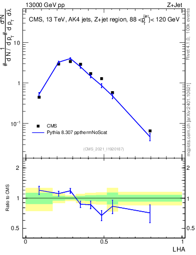 Plot of j.lha in 13000 GeV pp collisions