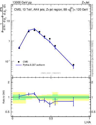 Plot of j.lha in 13000 GeV pp collisions