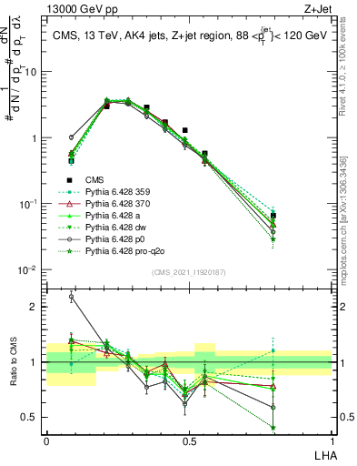 Plot of j.lha in 13000 GeV pp collisions