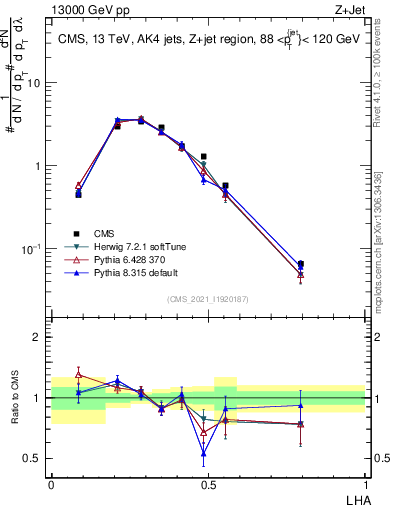 Plot of j.lha in 13000 GeV pp collisions