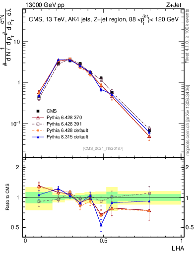 Plot of j.lha in 13000 GeV pp collisions