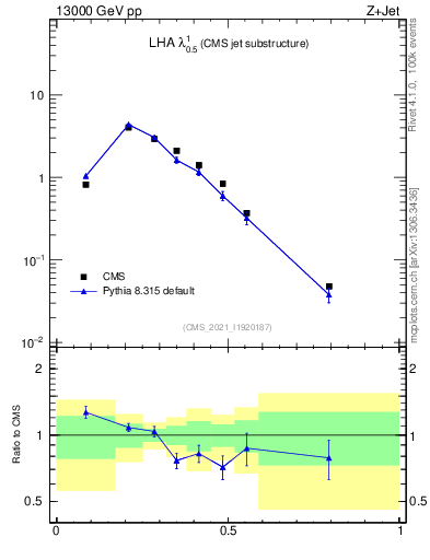 Plot of j.lha in 13000 GeV pp collisions