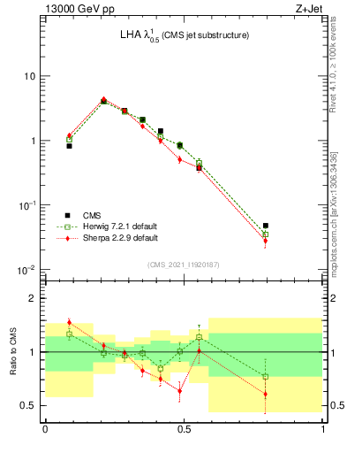 Plot of j.lha in 13000 GeV pp collisions