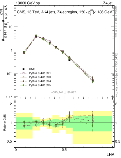 Plot of j.lha in 13000 GeV pp collisions