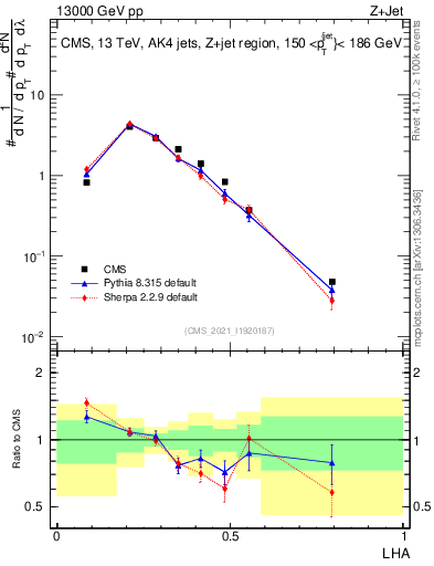 Plot of j.lha in 13000 GeV pp collisions