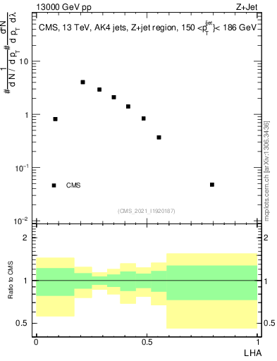 Plot of j.lha in 13000 GeV pp collisions