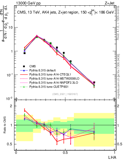 Plot of j.lha in 13000 GeV pp collisions