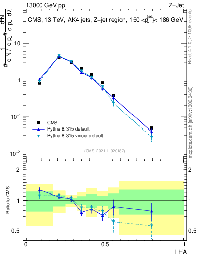 Plot of j.lha in 13000 GeV pp collisions