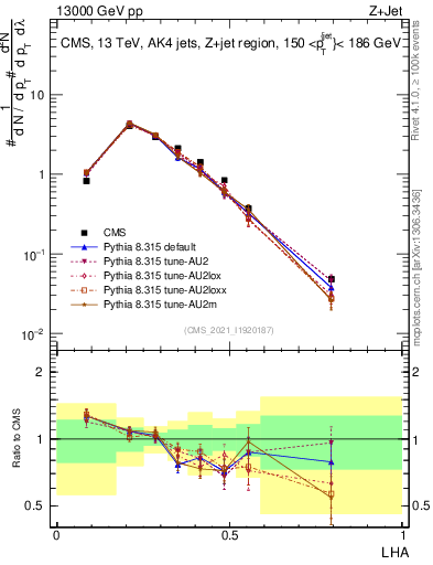 Plot of j.lha in 13000 GeV pp collisions