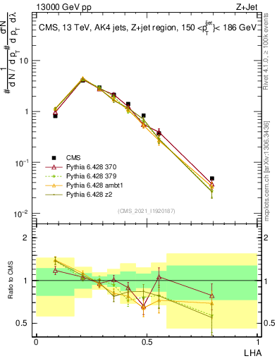 Plot of j.lha in 13000 GeV pp collisions