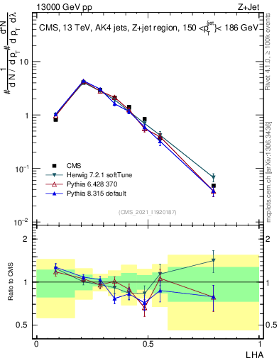 Plot of j.lha in 13000 GeV pp collisions